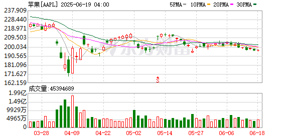 K图 AAPL_0